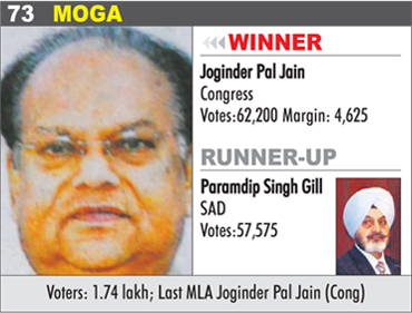 MOGA - Joginder Pal Jain ... - 73-moga